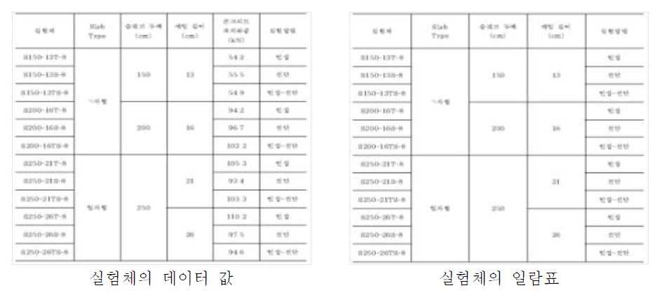 실험체의 데이터 값 및 일람표