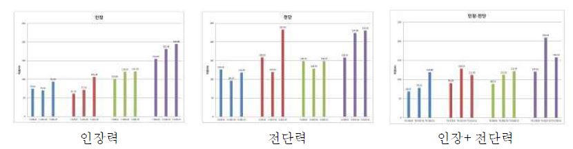 실험체의 데이터 값