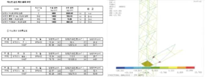 주요 구조부 구조해석