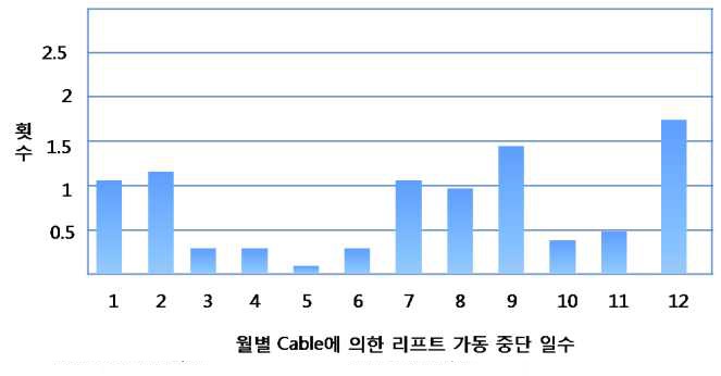 월별 리프트 가동 중단 일수 그래프