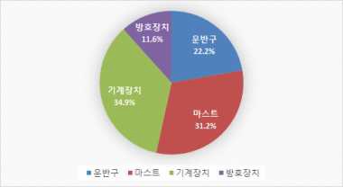 리프트 부위별 고장 발생률