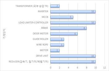 기계장치 설문결과