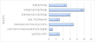 방호장치 설문결과