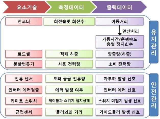 운행정보 센싱 기술 데이터 정의