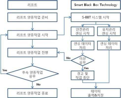 운행정보 센싱 및 저장 기술 알고리즘