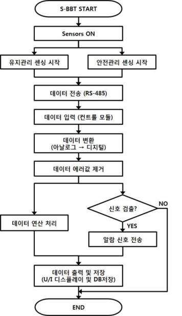 데이터 처리 알고리즘