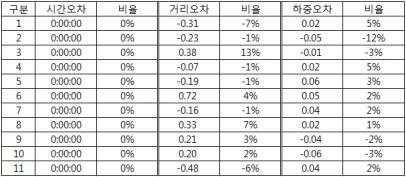 데이터 비교 결과