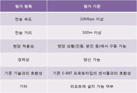 데이터 통신 요소기술 평가 기준