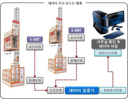 데이터 통신 체계