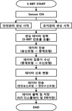 데이터 전송 알고리즘