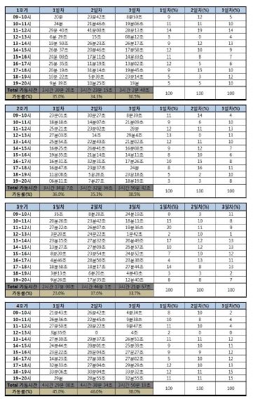 가동률 분석