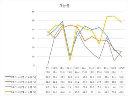 가동률 분석 결과