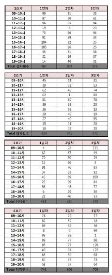 정지횟수 분석