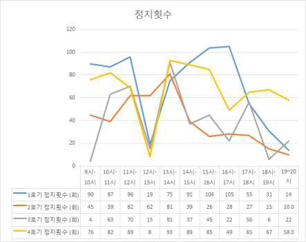 정지횟수 분석 결과