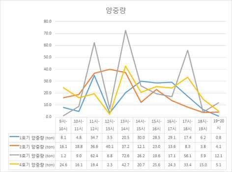 양중량 분석 결과