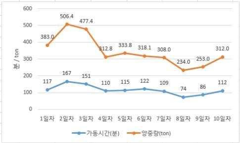 가동시간 대비 양중량