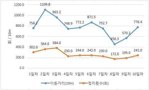 이동거리 대비 정지횟수