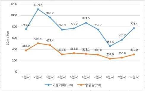 양중량 대비 이동거리