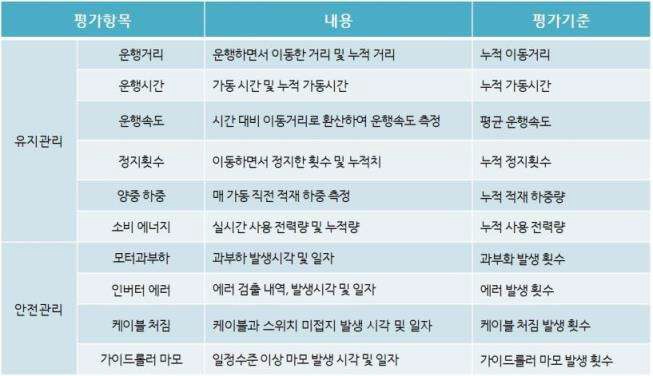 리프트 운영효율 평가 기준