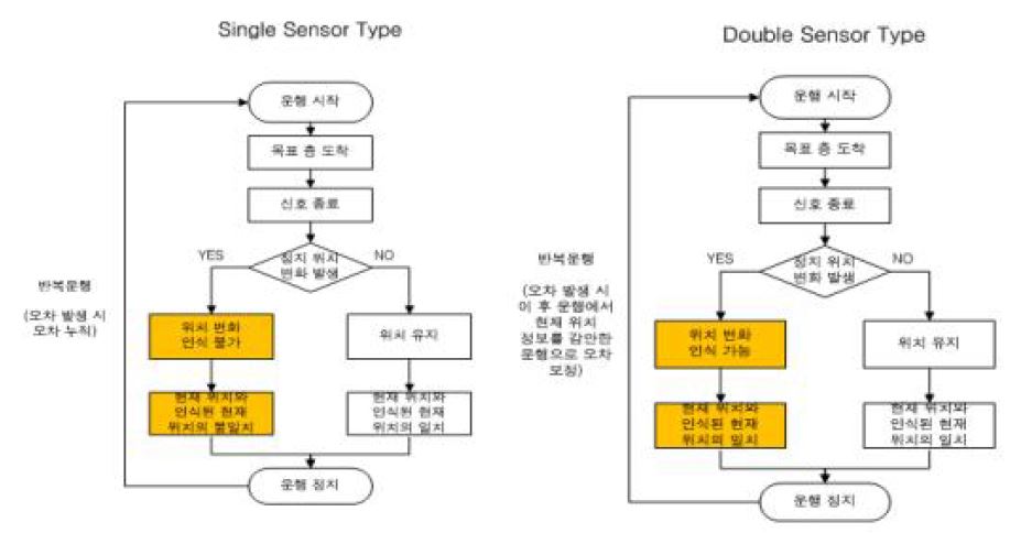 기존 리프트의 문제점과 개선방안과의 프로세스 비교