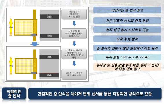 레이저 변위 센서를 통한 정지위치 감지장치 대안