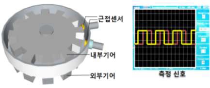 Double Sensor Type 정지위치 감지장치