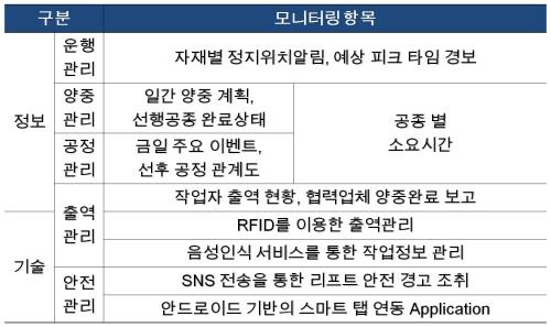 사용자 수요 조사를 통한 리프트 상태 모니터링 항목