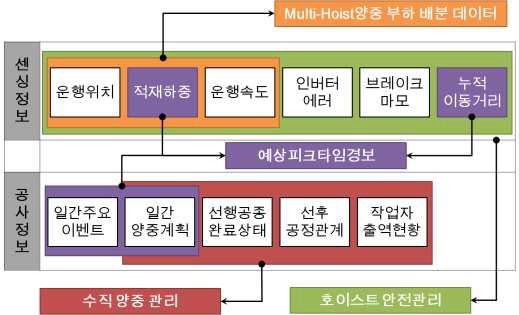 리프트 모니터링 데이터베이스 구성 시나리오