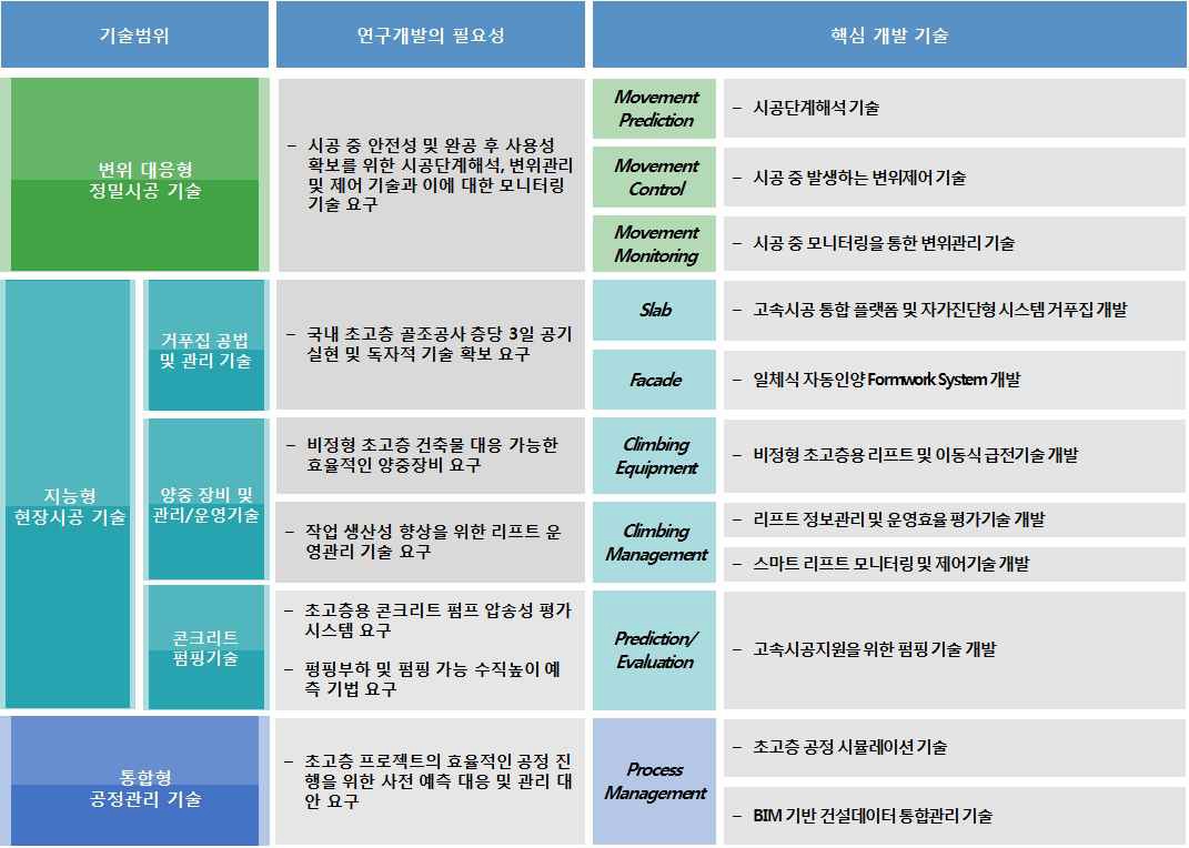 첨단시공 기술개발의 핵심기술