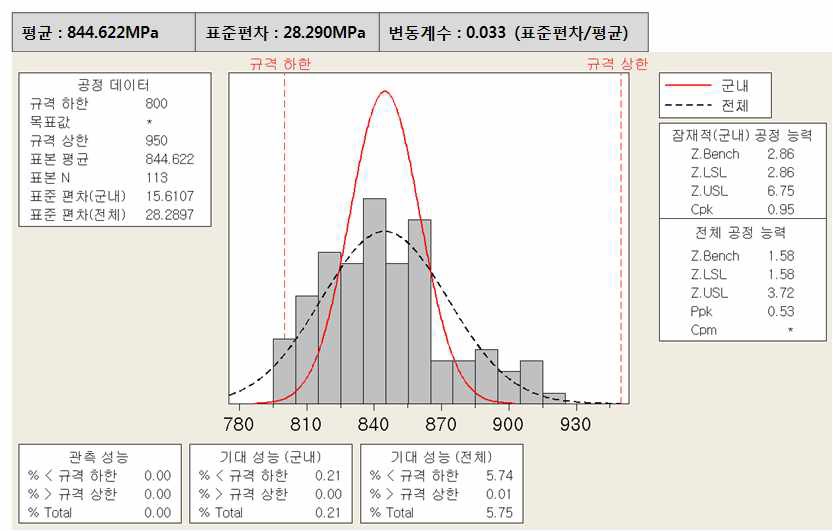 인장강도 통계분석