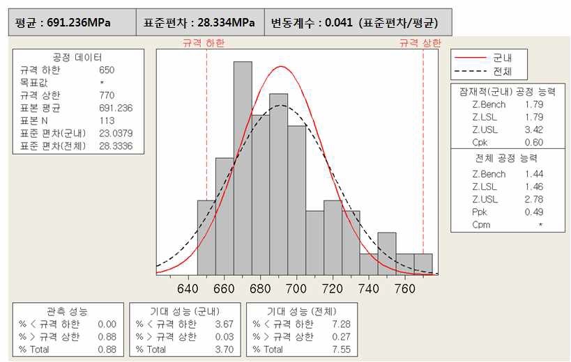 항복강도 통계분석