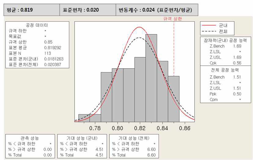 항복비 통계분석