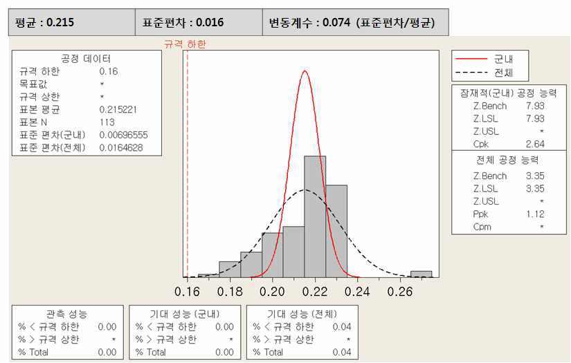 연신율 통계분석