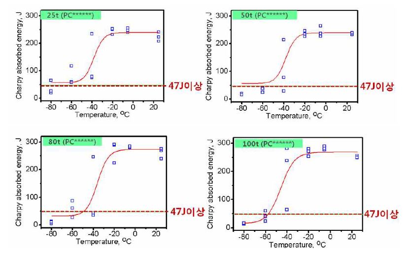 25t 시험편의 두께별 천이온도 그래프