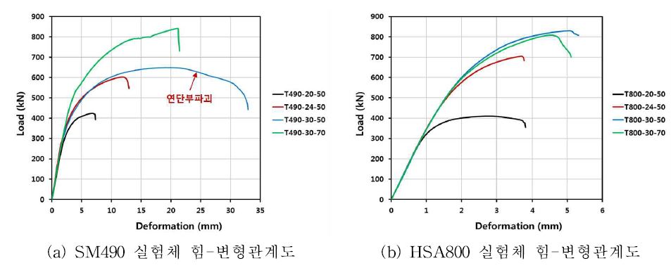 볼트접합부 실험결과 힘-변형관계도