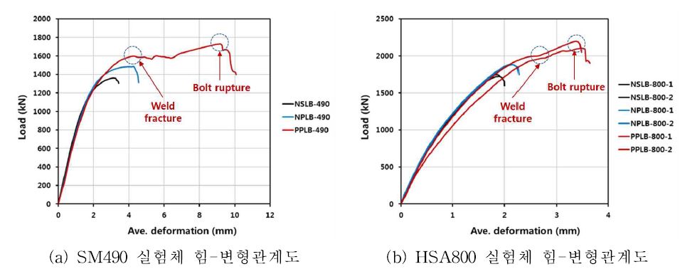 수평방향 용접 병용접합부 실험결과 힘-변형관계도