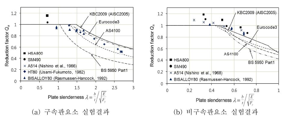 단면 세장비에 따른 강도저감계수와 실험결과 비교