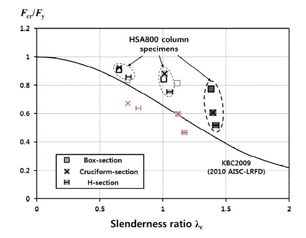KBC2009(2010AISC) 설계기준의 기둥곡선과 실험결과 비교