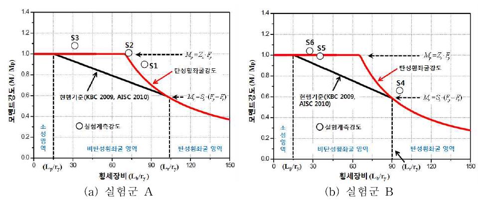 설계기준강도 및 실험결과 비교