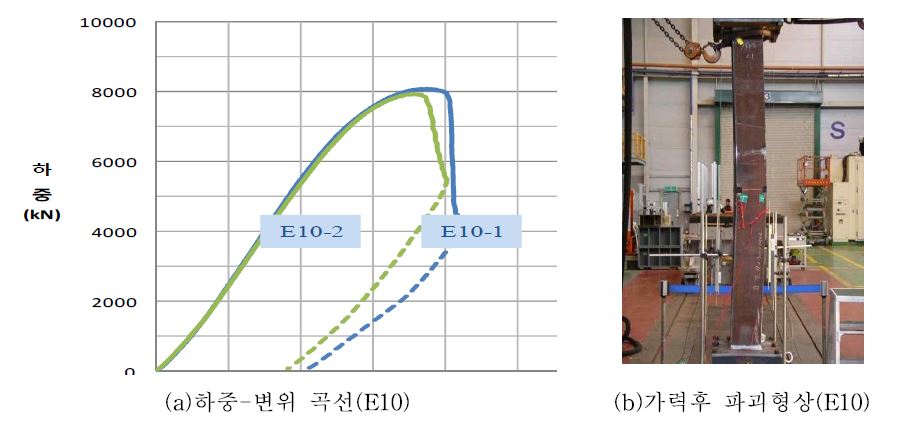 E10 하중-변위곡선 및 파괴형상