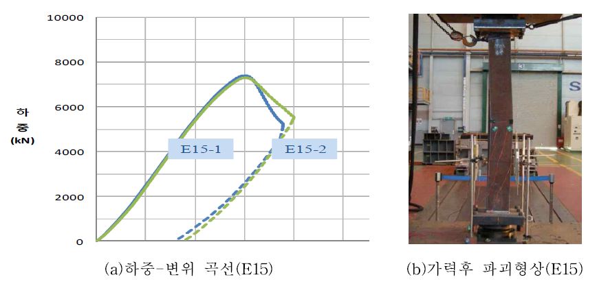 E15 하중-변위곡선 및 파괴형상