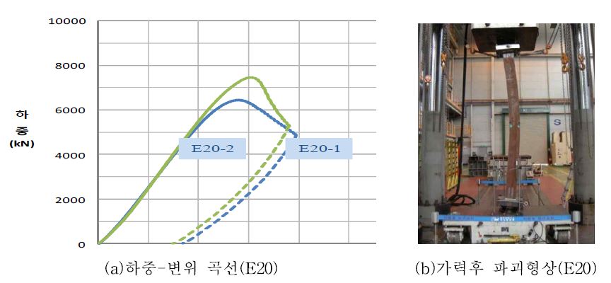 E20 하중-변위곡선 및 파괴형상