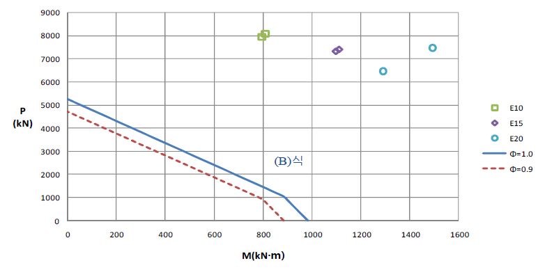 휨-압축 내력을 받는 실험체의 PM상관도(Set 1)