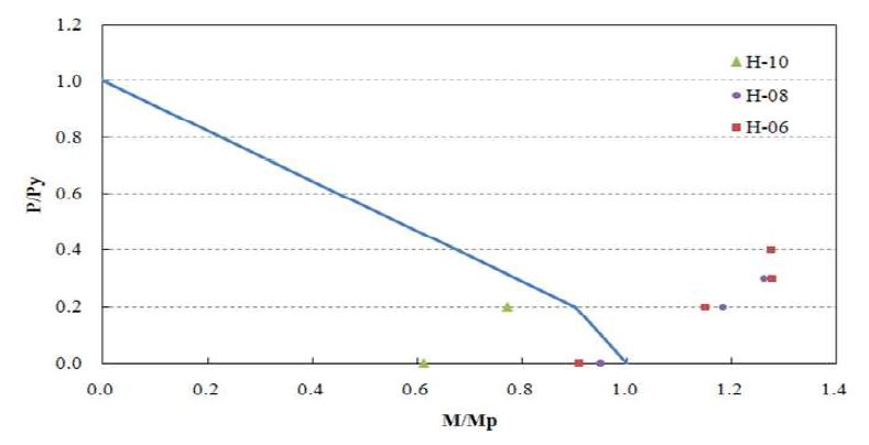휨-압축을 받는 부재의 P-M 상관도(Set 2)