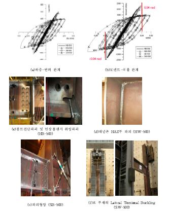 접합형식 및 강종에 따른 실험결과