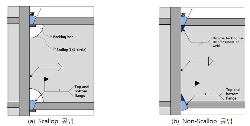Scallop 공법과 Non-Scallop 공법