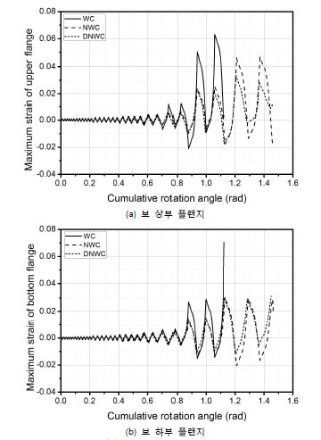 보 플랜지 단부에서의 변형도 비교