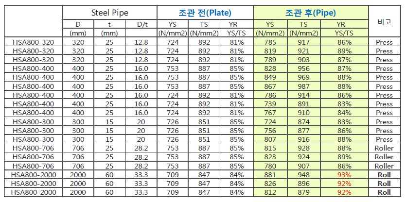 HSA800 강관 조관 전후 기계적 특성 평가