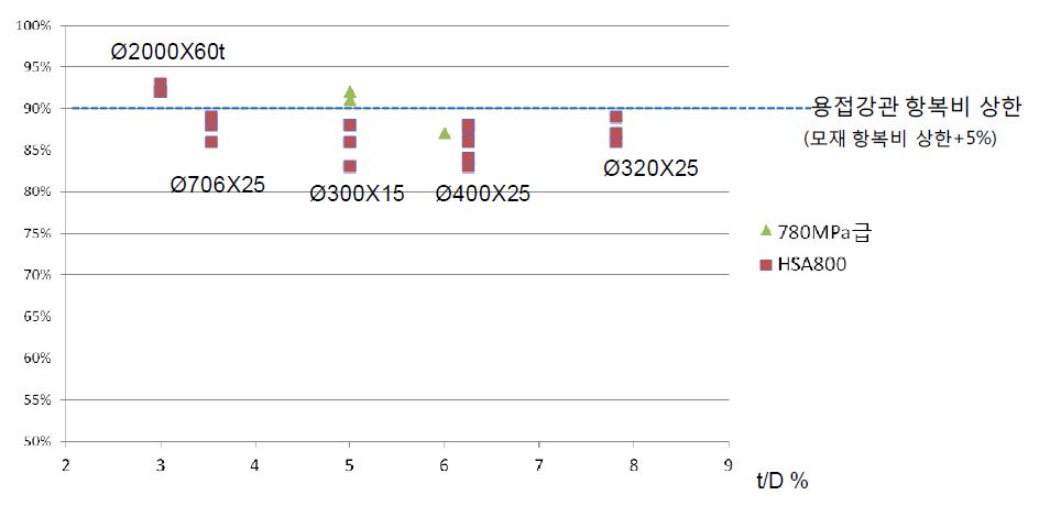 직경에 따른 강관의 항복비