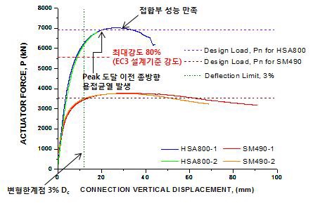 Actuator force versus displacement for DT-Joints (1차 실험결과)